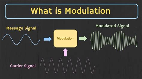 the modulation technique used by the chanel quizlet